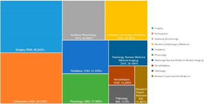 Global trends and current status of distraction osteogenesis: Bibliometric analysis of publications from 1980 to 2021